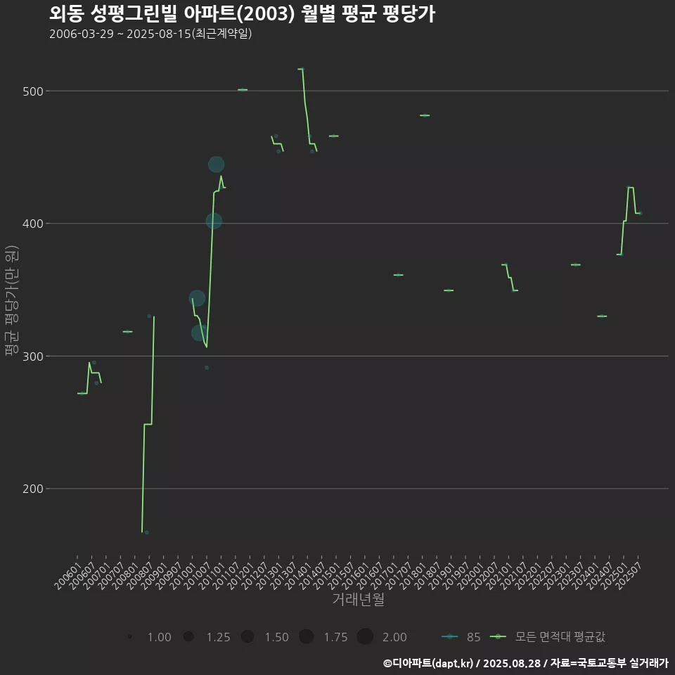외동 성평그린빌 아파트(2003) 월별 평균 평당가