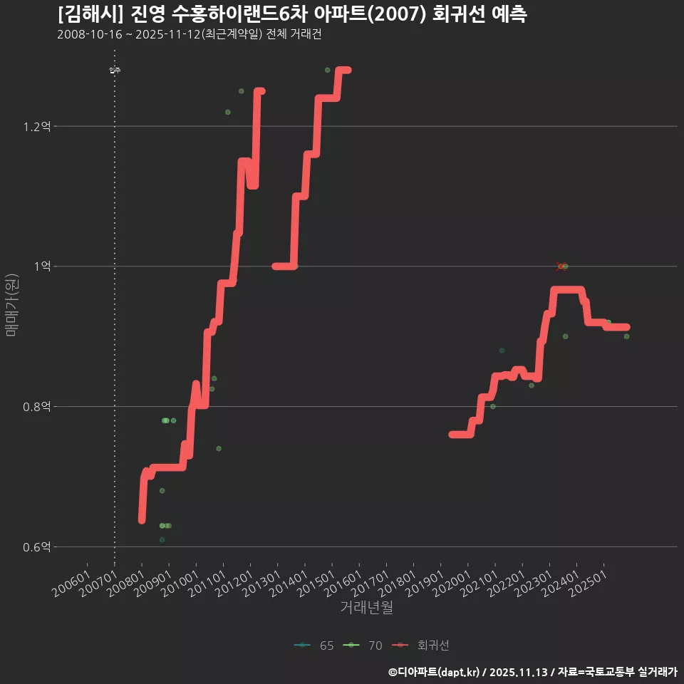 [김해시] 진영 수홍하이랜드6차 아파트(2007) 회귀선 예측