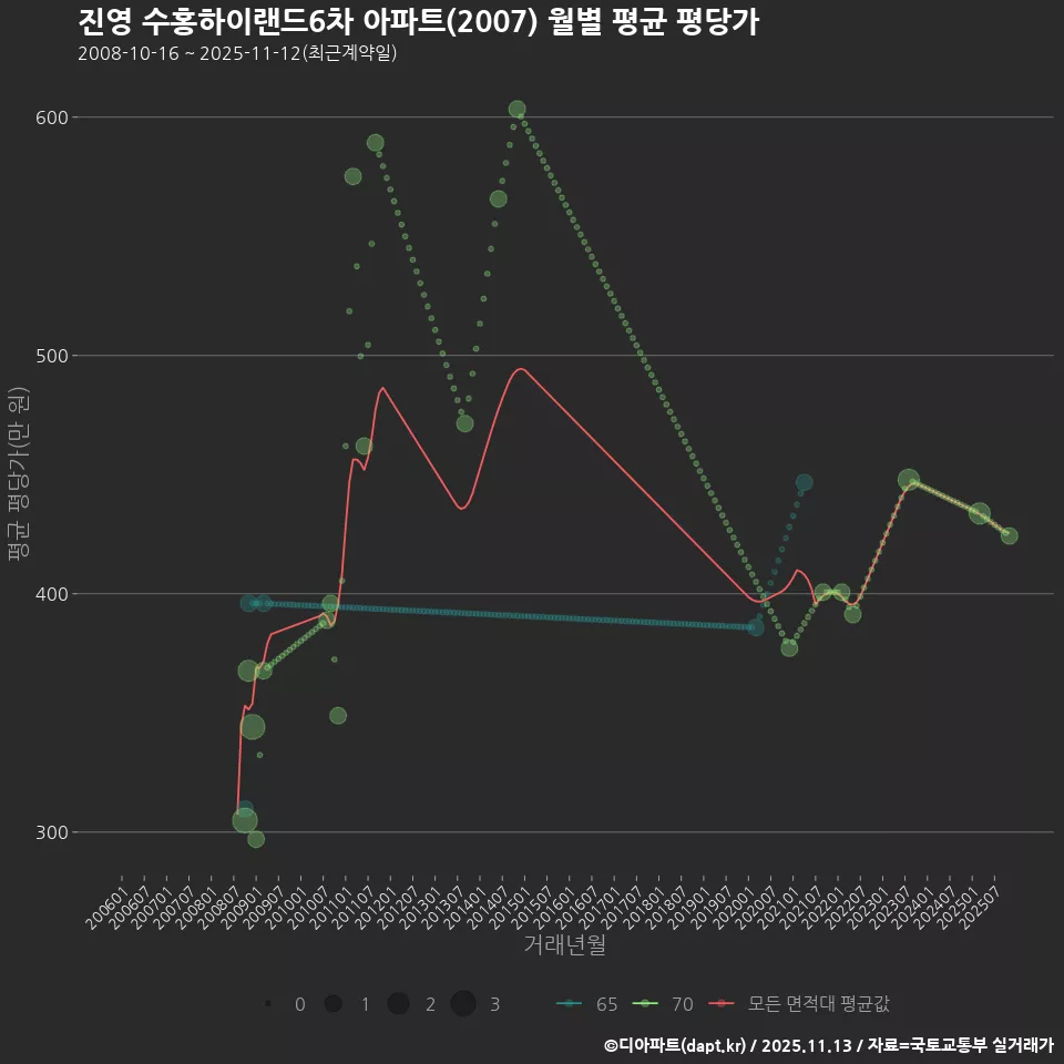 진영 수홍하이랜드6차 아파트(2007) 월별 평균 평당가