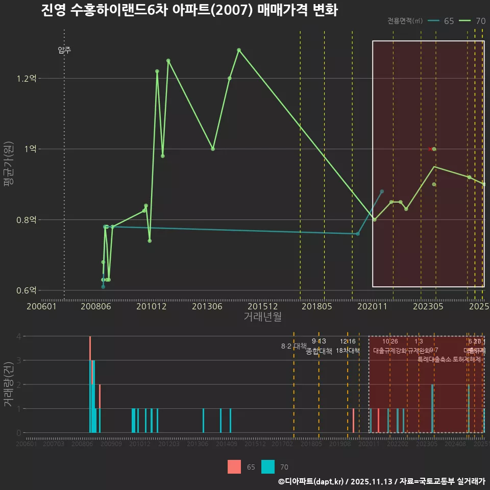 진영 수홍하이랜드6차 아파트(2007) 매매가격 변화