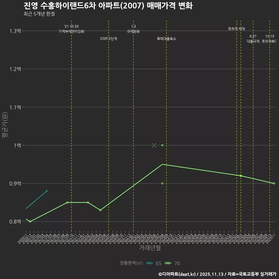 진영 수홍하이랜드6차 아파트(2007) 매매가격 변화