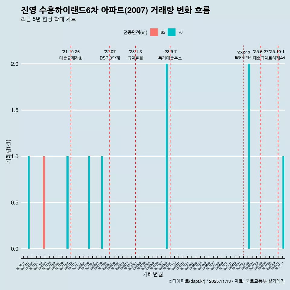 진영 수홍하이랜드6차 아파트(2007) 거래량 변화 흐름