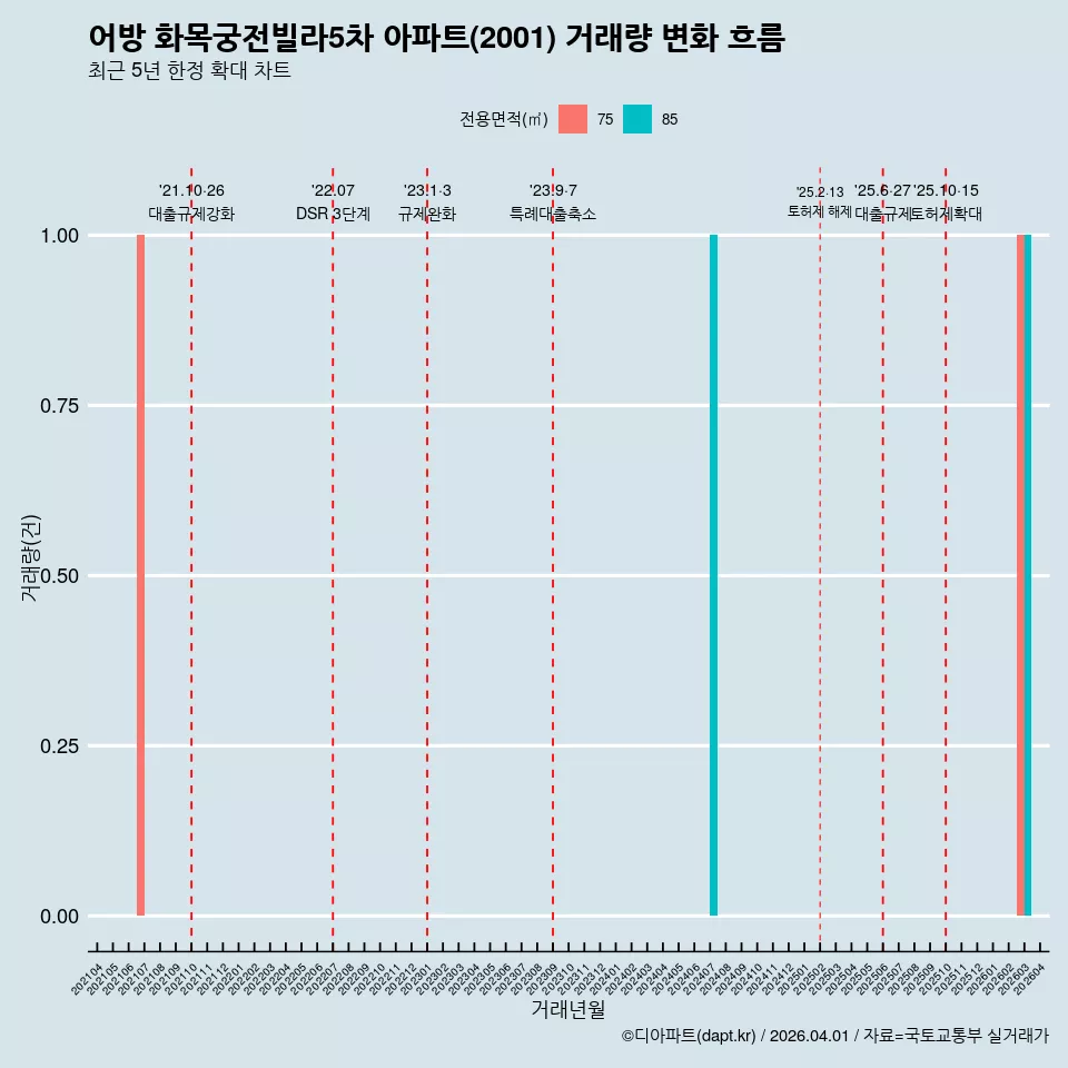 어방 화목궁전빌라5차 아파트(2001) 거래량 변화 흐름