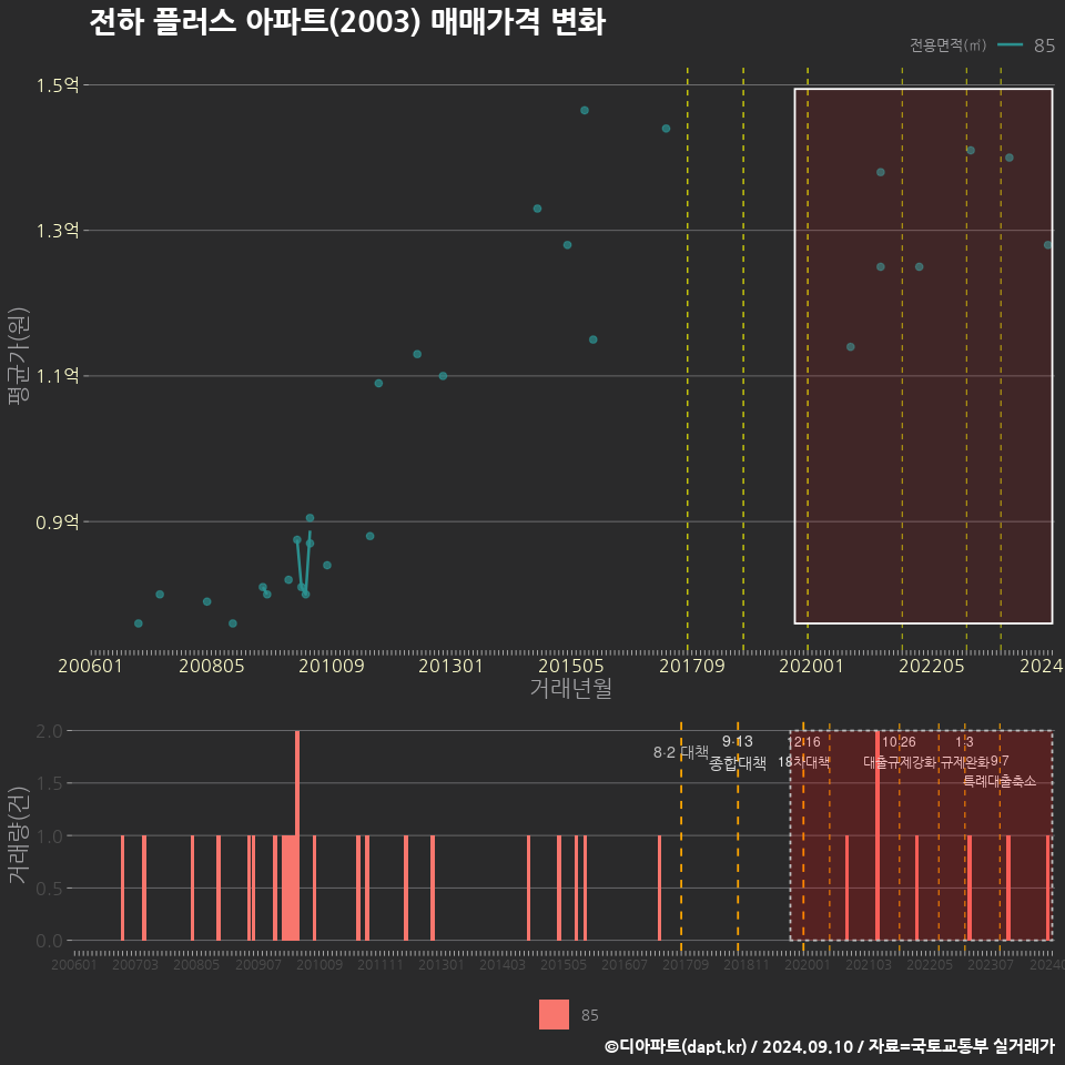 전하 플러스 아파트(2003) 매매가격 변화