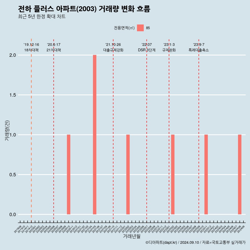 전하 플러스 아파트(2003) 거래량 변화 흐름