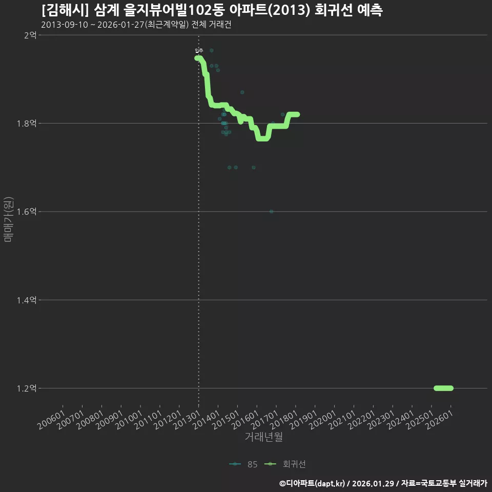 [김해시] 삼계 을지뷰어빌102동 아파트(2013) 회귀선 예측