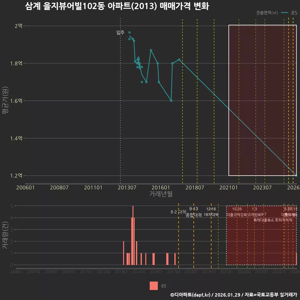 삼계 을지뷰어빌102동 아파트(2013) 매매가격 변화