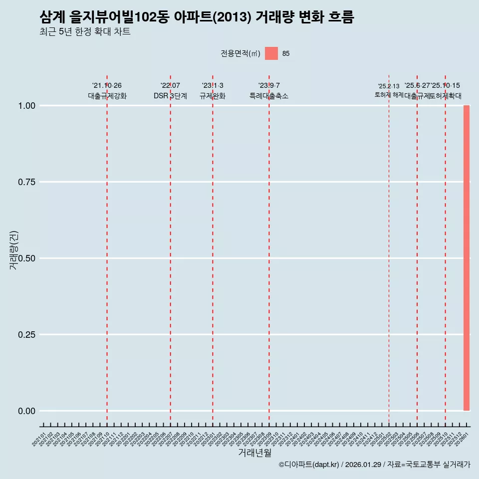 삼계 을지뷰어빌102동 아파트(2013) 거래량 변화 흐름