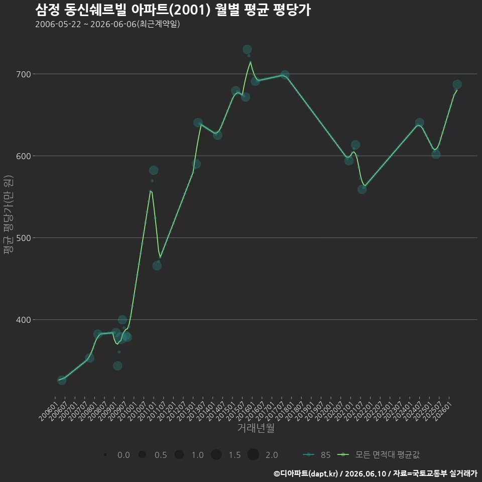 삼정 동신쉐르빌 아파트(2001) 월별 평균 평당가