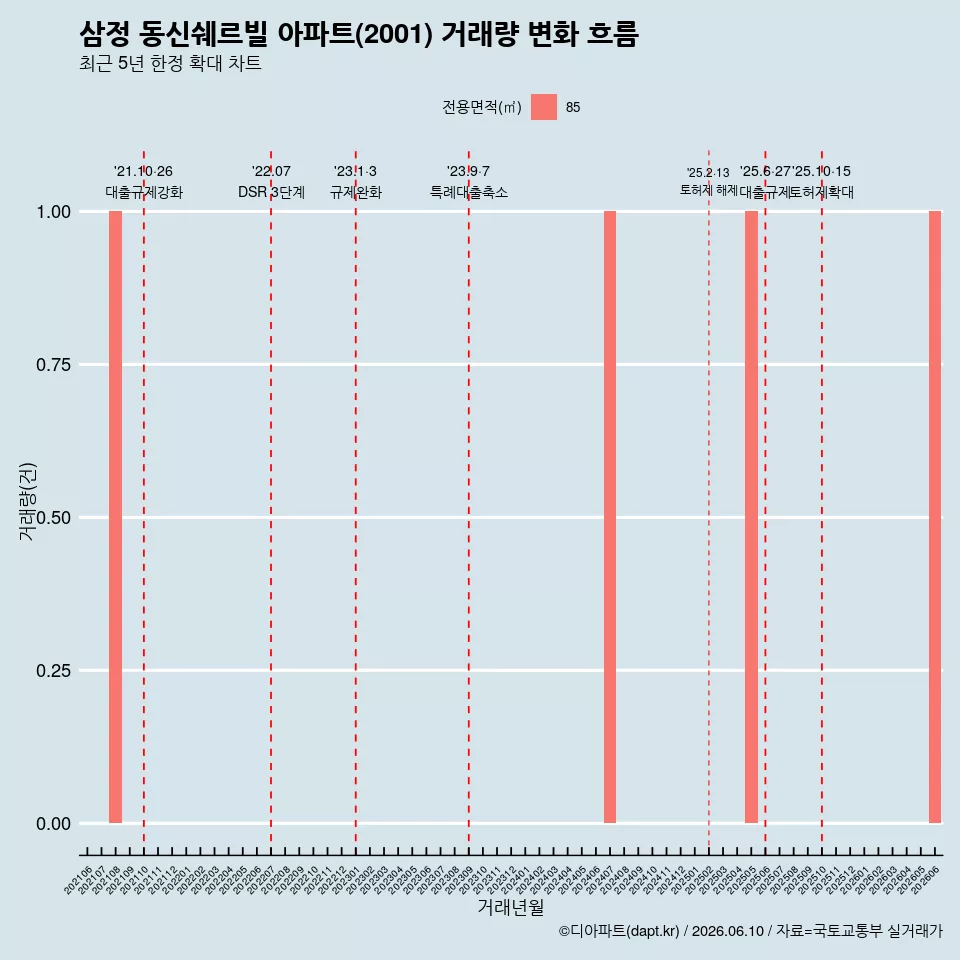삼정 동신쉐르빌 아파트(2001) 거래량 변화 흐름