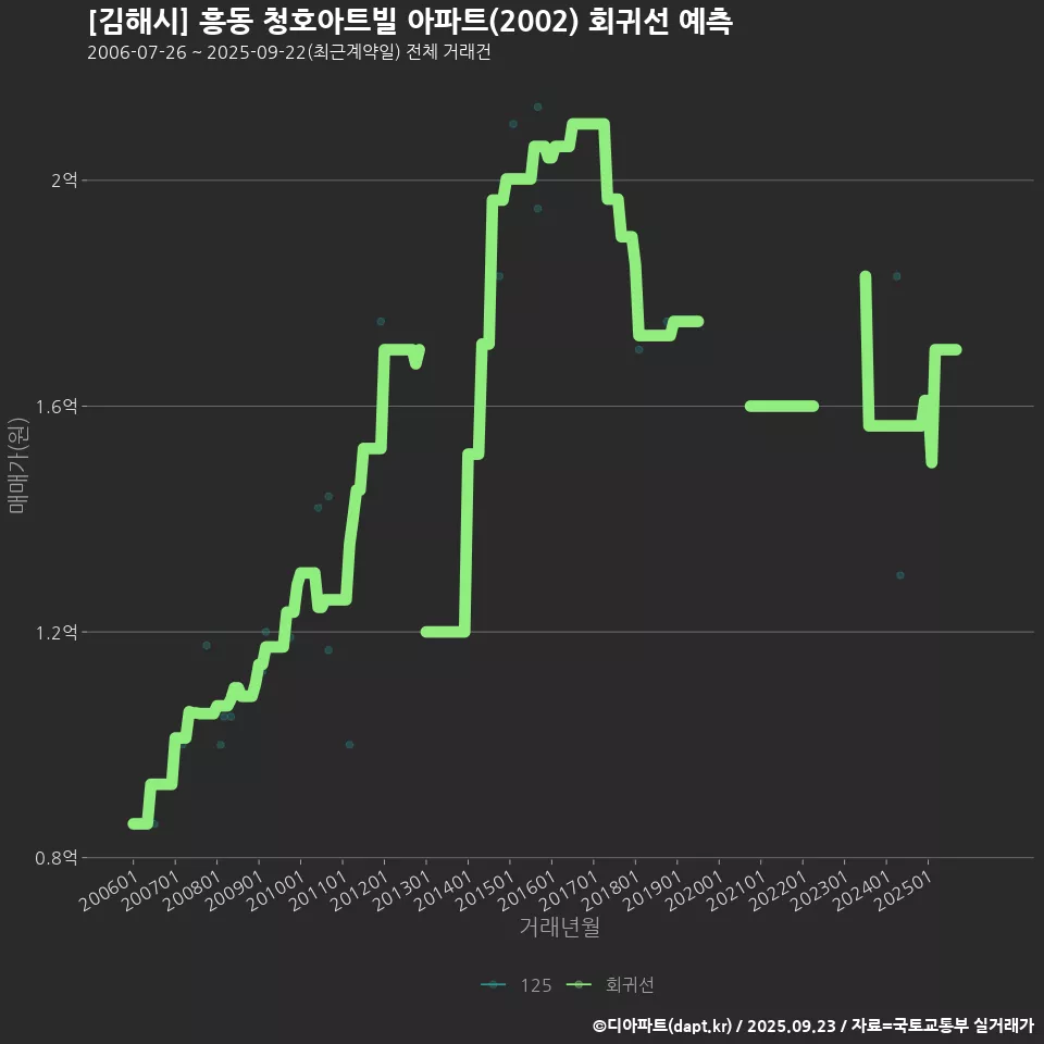 [김해시] 흥동 청호아트빌 아파트(2002) 회귀선 예측