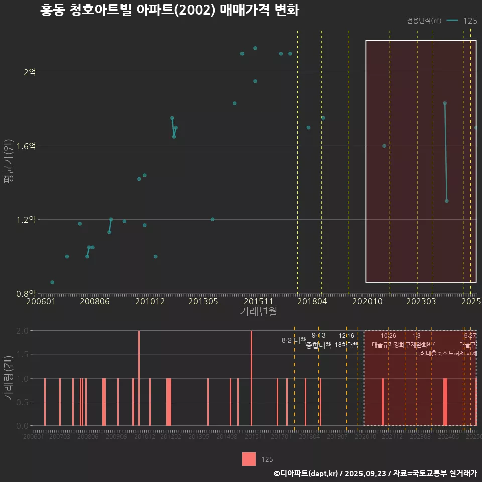 흥동 청호아트빌 아파트(2002) 매매가격 변화
