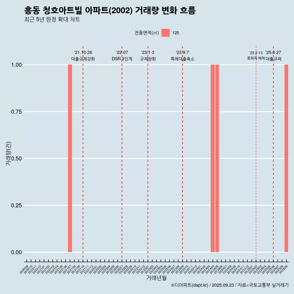 흥동 청호아트빌 아파트(2002) 거래량 변화 흐름