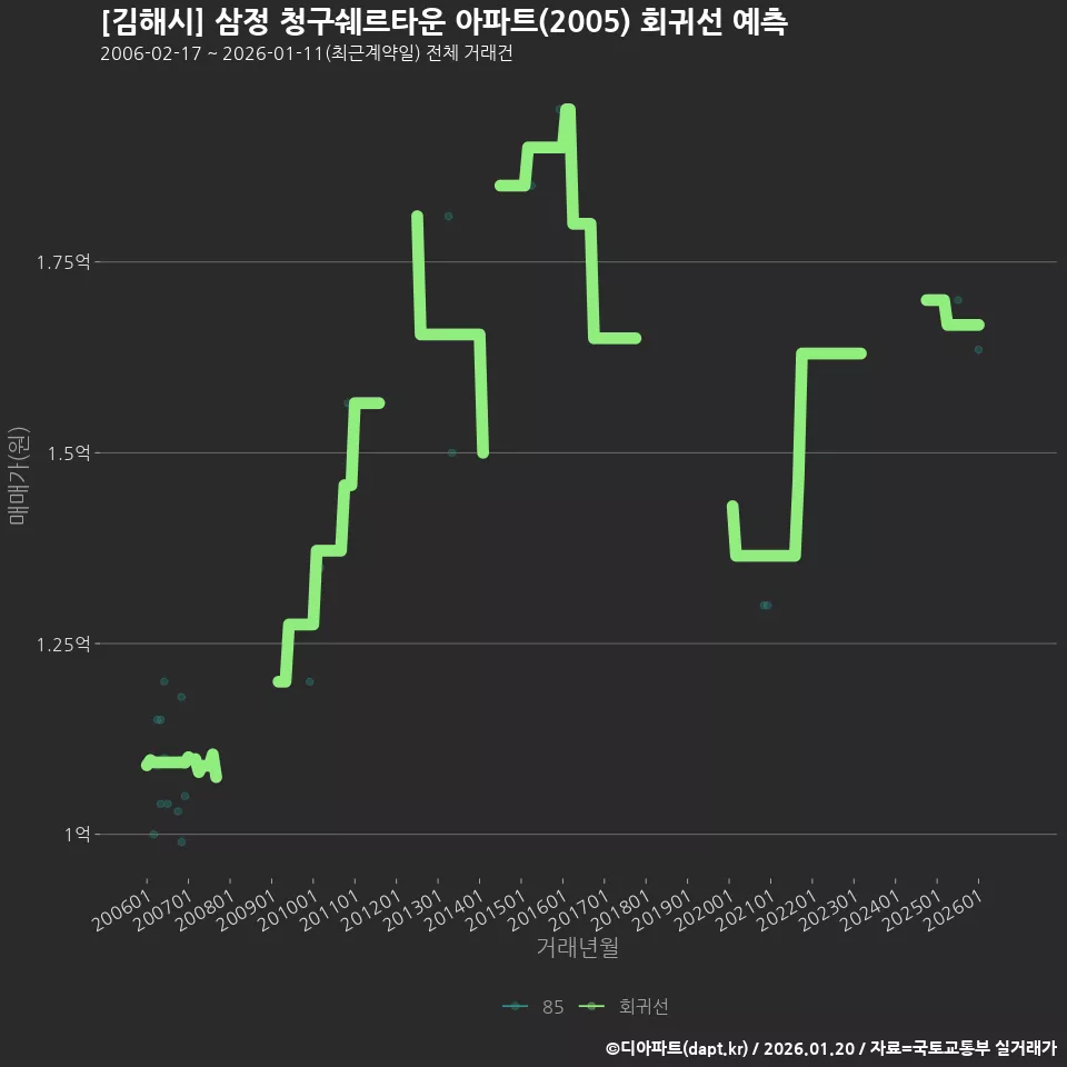 [김해시] 삼정 청구쉐르타운 아파트(2005) 회귀선 예측