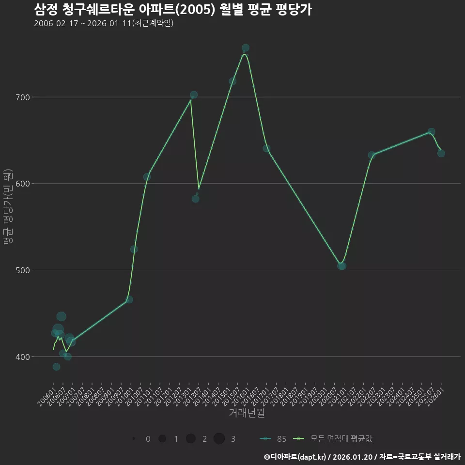 삼정 청구쉐르타운 아파트(2005) 월별 평균 평당가