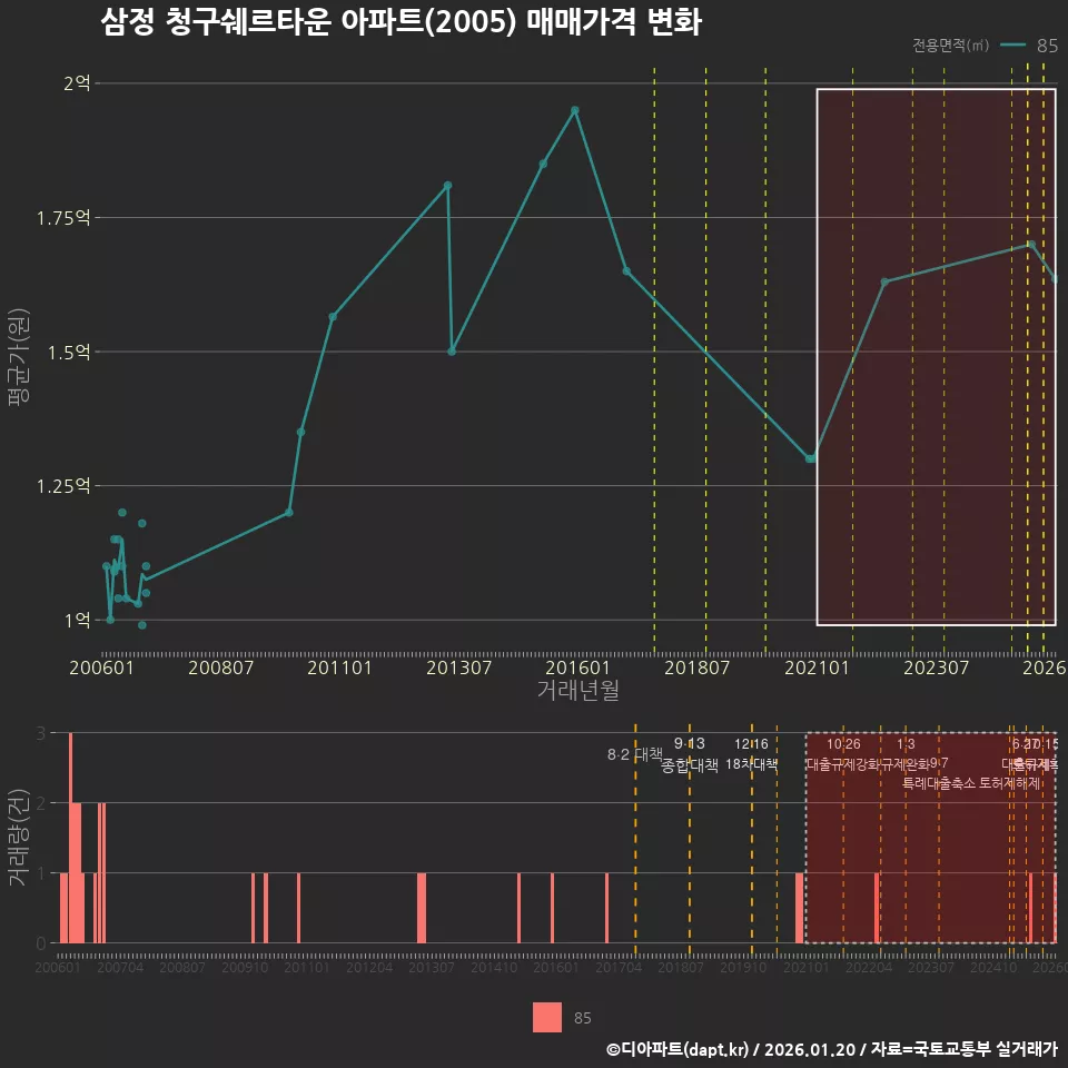 삼정 청구쉐르타운 아파트(2005) 매매가격 변화
