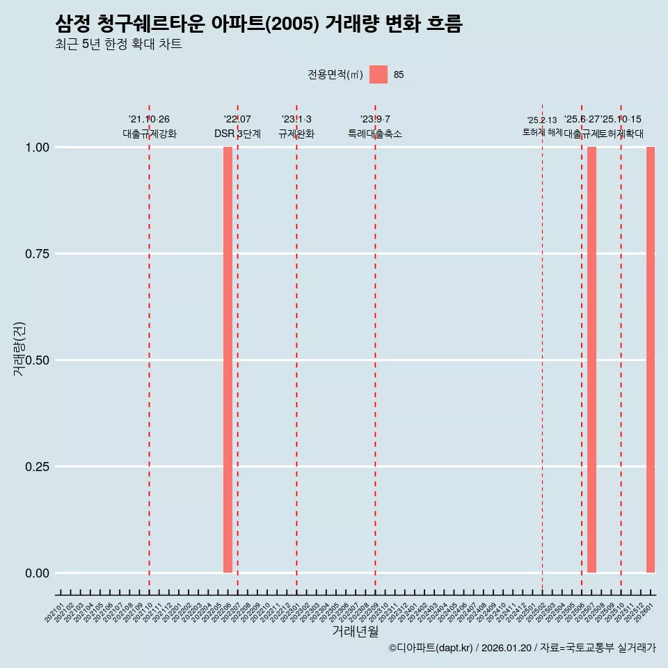 삼정 청구쉐르타운 아파트(2005) 거래량 변화 흐름