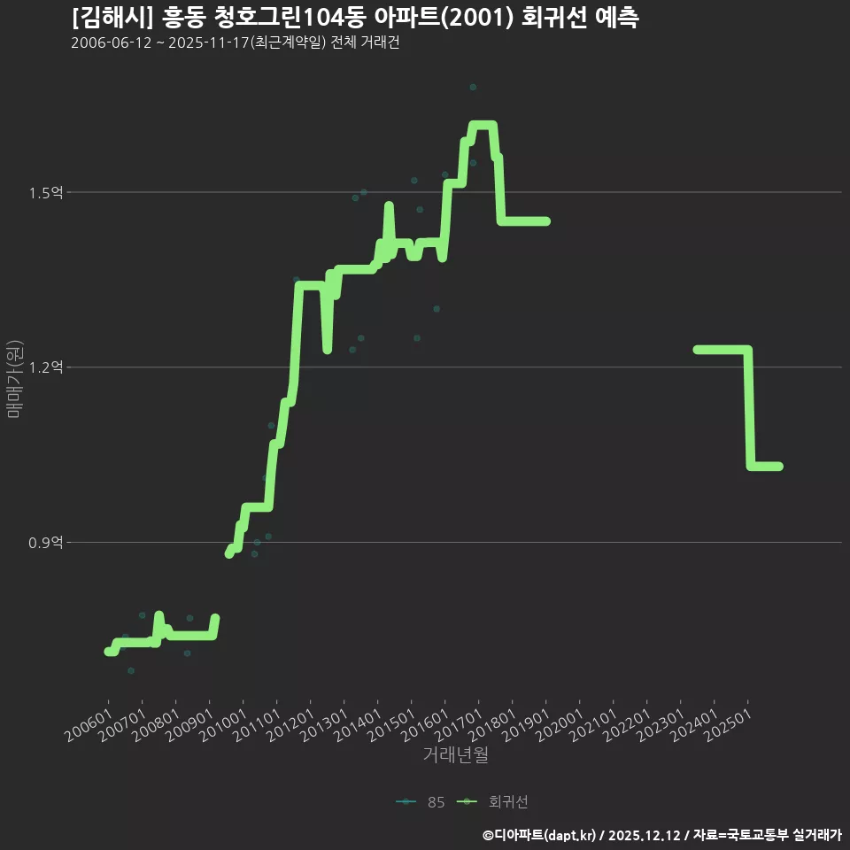 [김해시] 흥동 청호그린104동 아파트(2001) 회귀선 예측