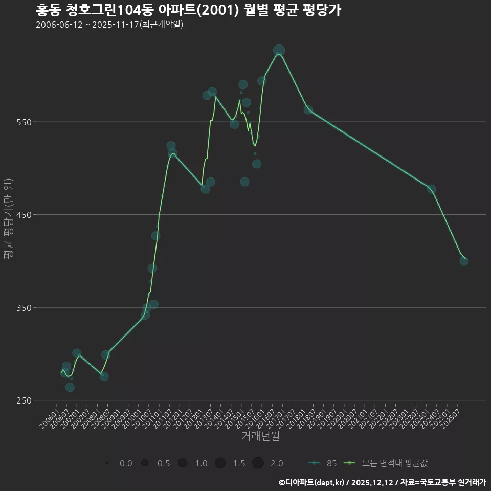 흥동 청호그린104동 아파트(2001) 월별 평균 평당가