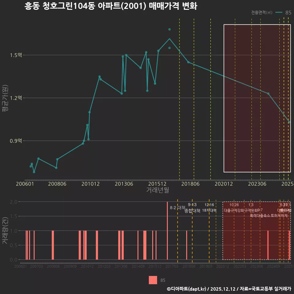 흥동 청호그린104동 아파트(2001) 매매가격 변화