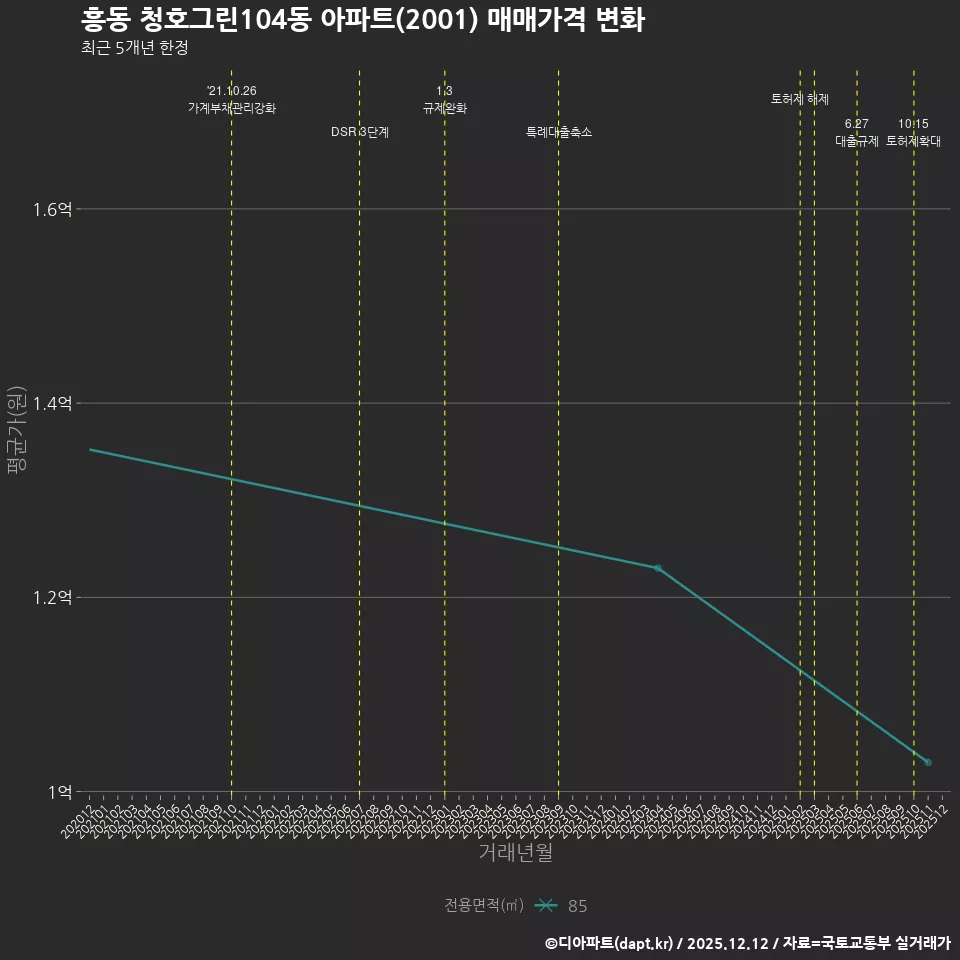 흥동 청호그린104동 아파트(2001) 매매가격 변화