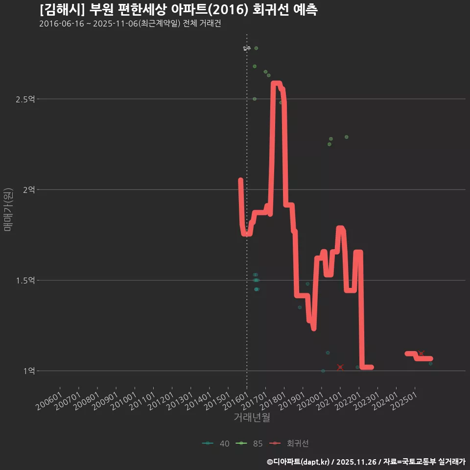 [김해시] 부원 편한세상 아파트(2016) 회귀선 예측