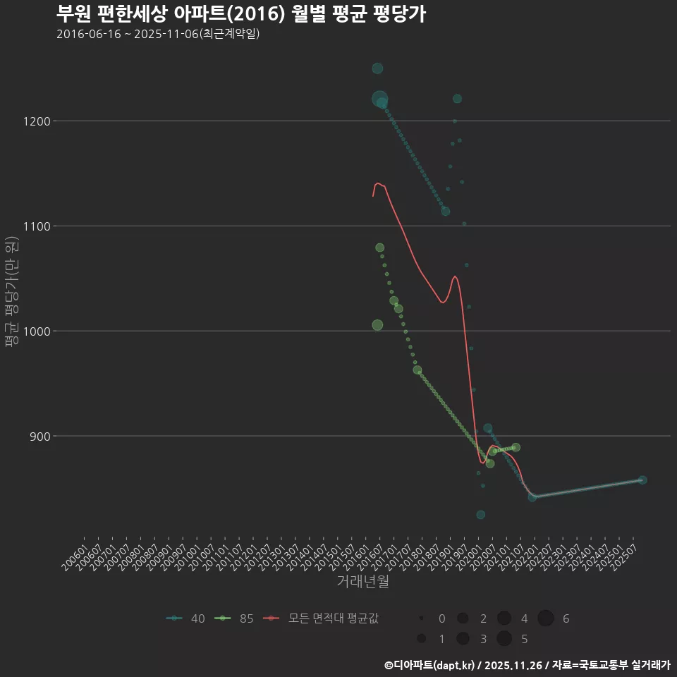 부원 편한세상 아파트(2016) 월별 평균 평당가