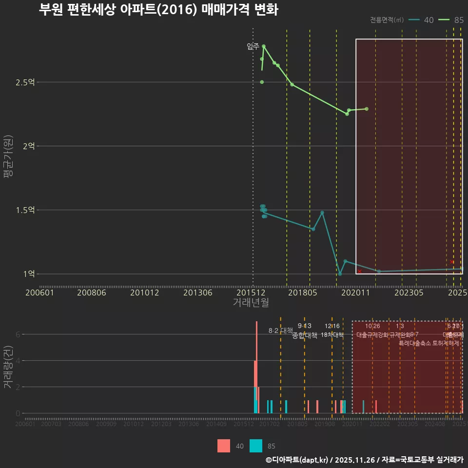 부원 편한세상 아파트(2016) 매매가격 변화