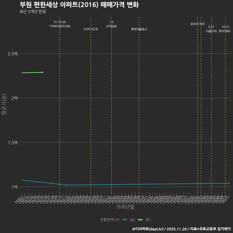 부원 편한세상 아파트(2016) 매매가격 변화
