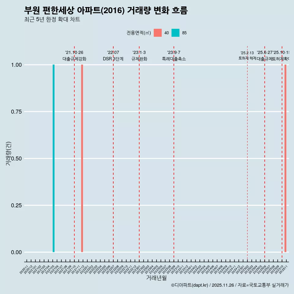 부원 편한세상 아파트(2016) 거래량 변화 흐름