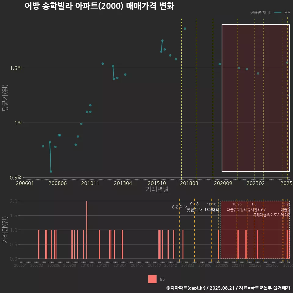 어방 송학빌라 아파트(2000) 매매가격 변화