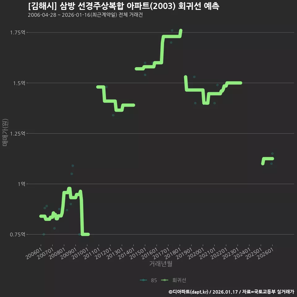 [김해시] 삼방 선경주상복합 아파트(2003) 회귀선 예측