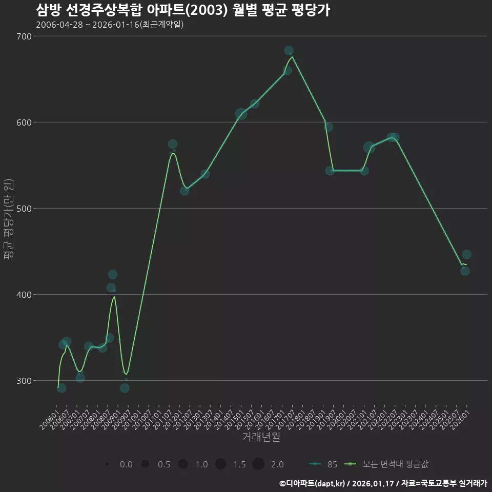 삼방 선경주상복합 아파트(2003) 월별 평균 평당가