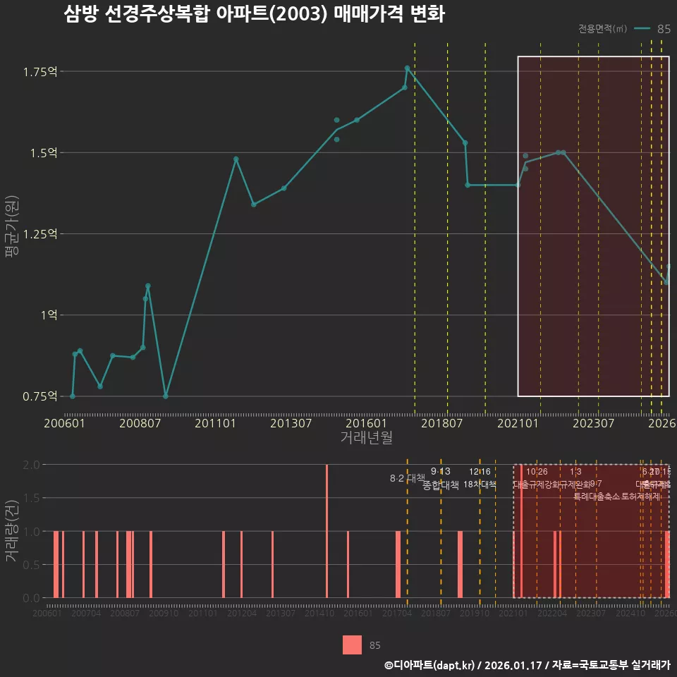 삼방 선경주상복합 아파트(2003) 매매가격 변화