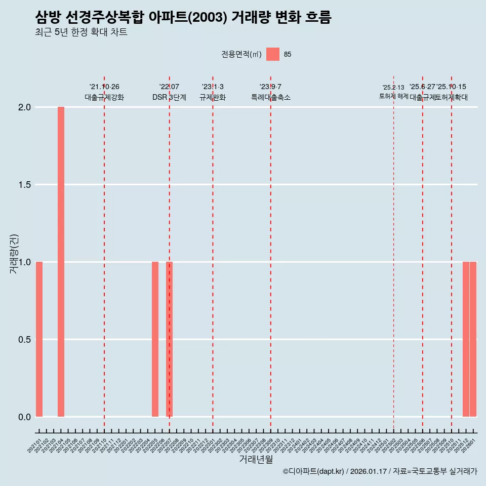 삼방 선경주상복합 아파트(2003) 거래량 변화 흐름