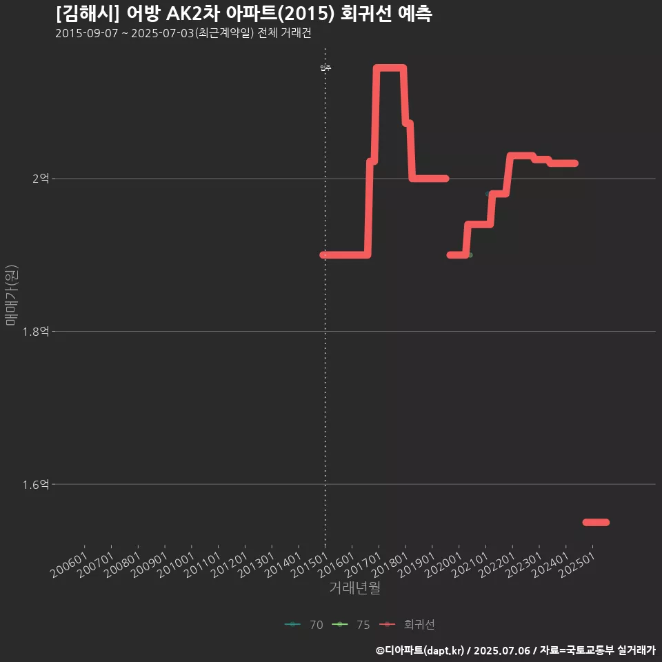 [김해시] 어방 AK2차 아파트(2015) 회귀선 예측