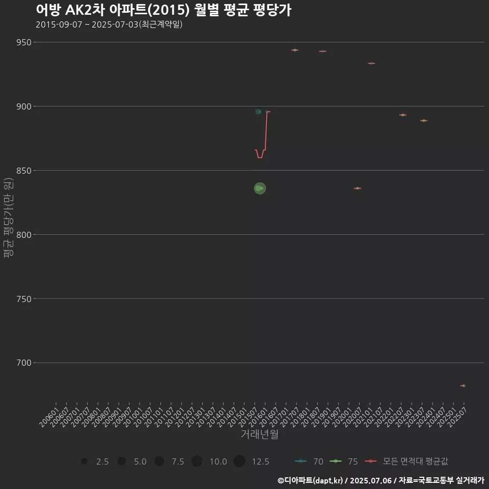 어방 AK2차 아파트(2015) 월별 평균 평당가