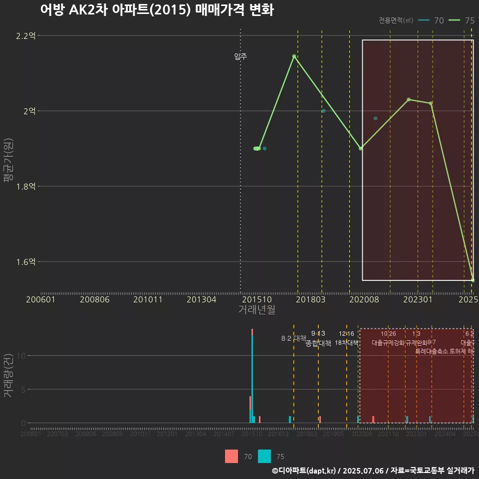 어방 AK2차 아파트(2015) 매매가격 변화