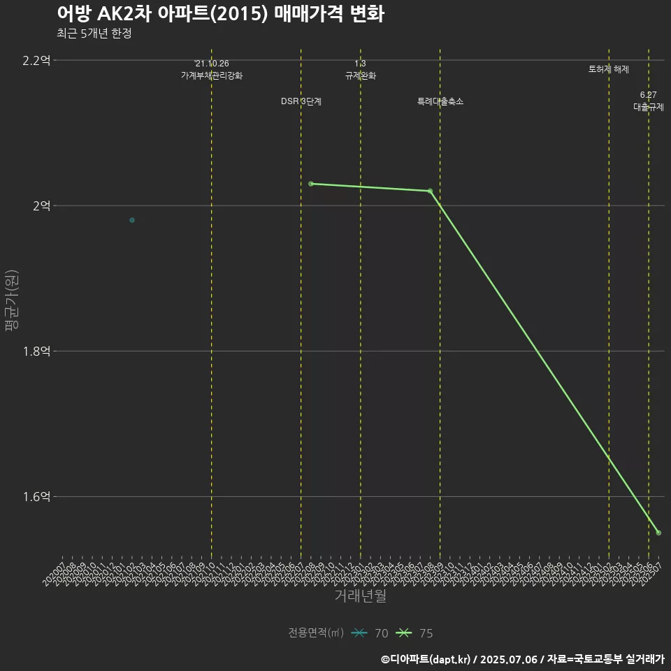 어방 AK2차 아파트(2015) 매매가격 변화