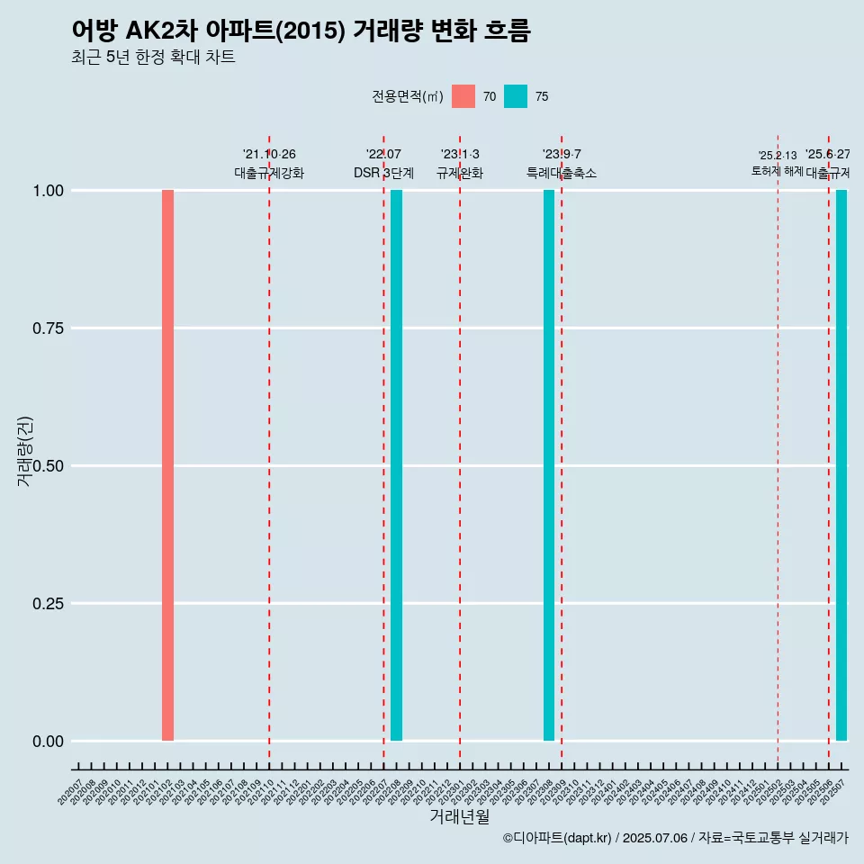 어방 AK2차 아파트(2015) 거래량 변화 흐름