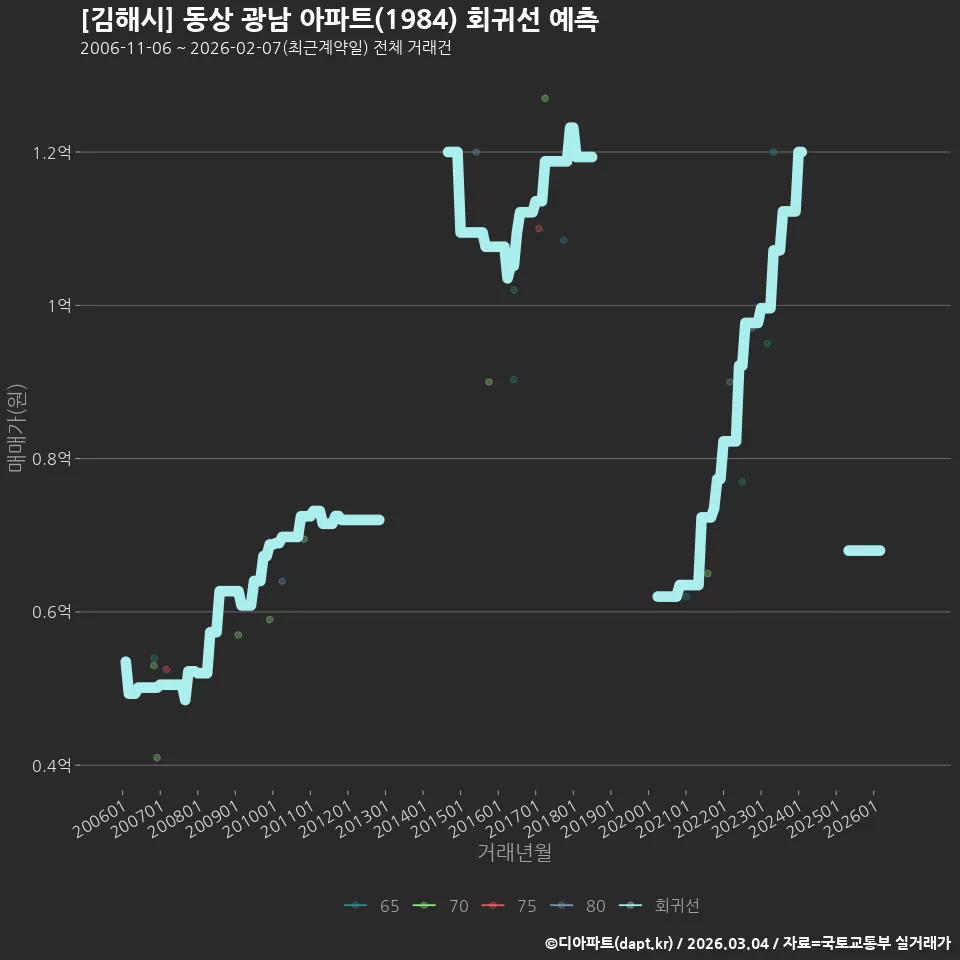 [김해시] 동상 광남 아파트(1984) 회귀선 예측