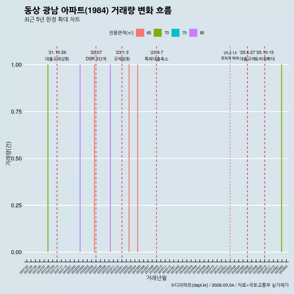 동상 광남 아파트(1984) 거래량 변화 흐름