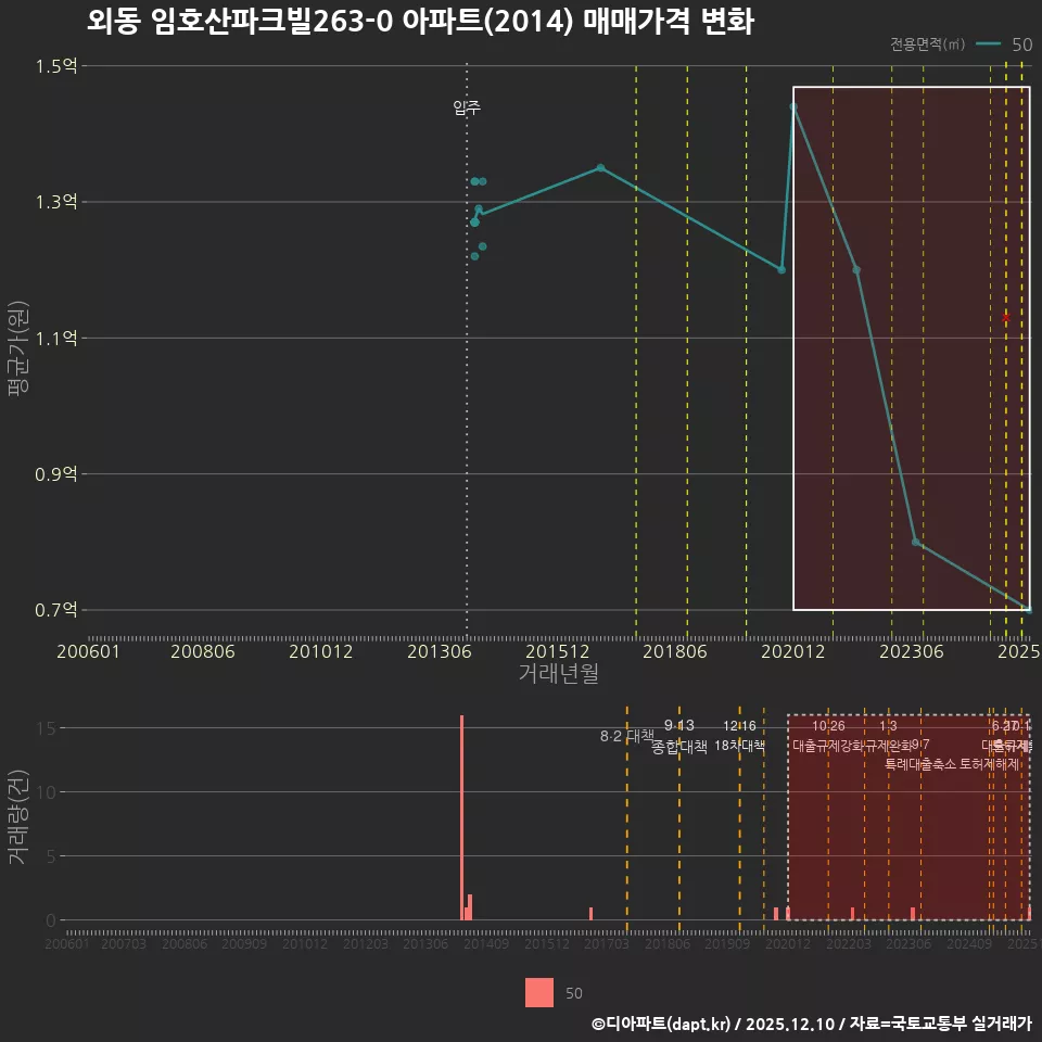 외동 임호산파크빌263-0 아파트(2014) 매매가격 변화