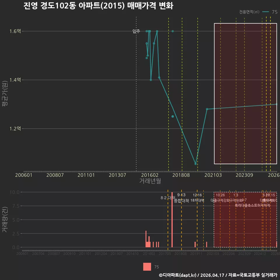 진영 경도102동 아파트(2015) 매매가격 변화
