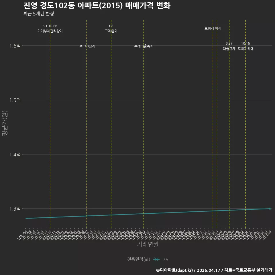 진영 경도102동 아파트(2015) 매매가격 변화