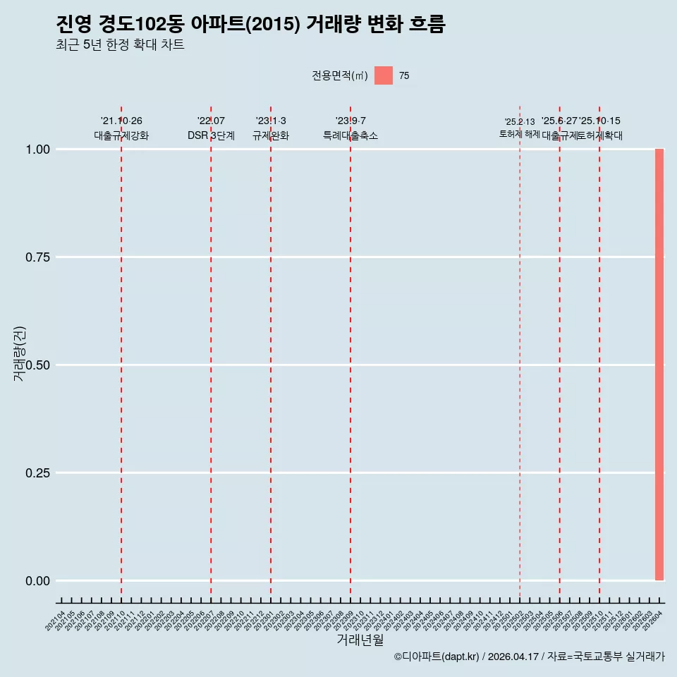 진영 경도102동 아파트(2015) 거래량 변화 흐름