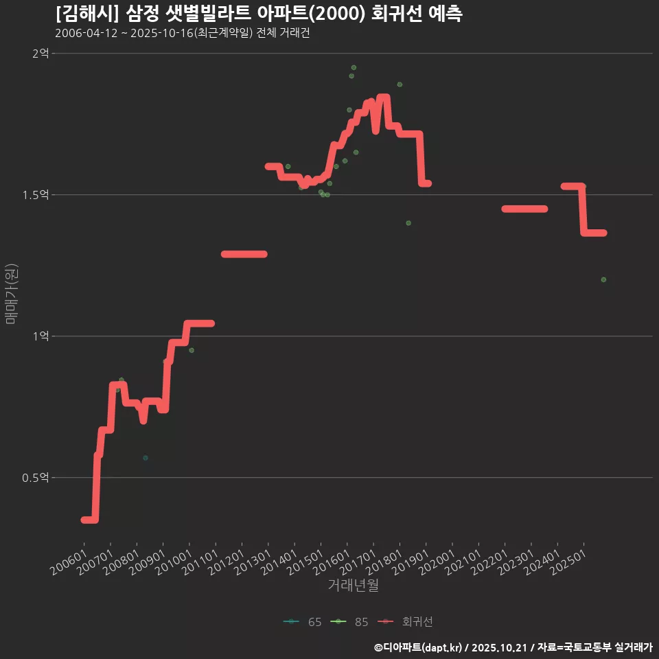 [김해시] 삼정 샛별빌라트 아파트(2000) 회귀선 예측