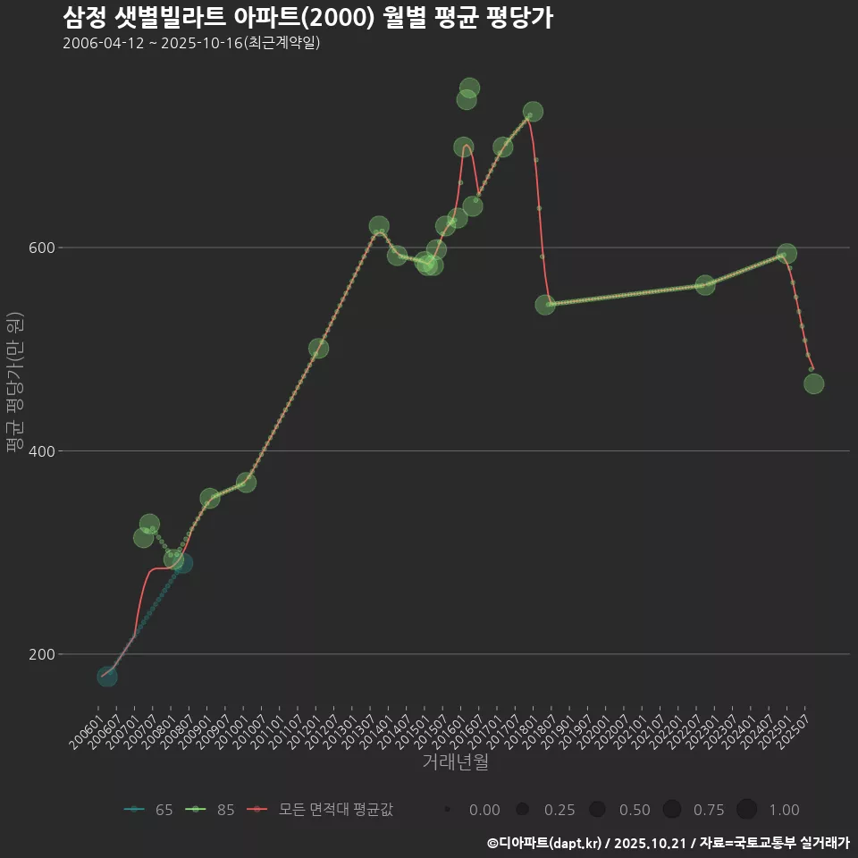 삼정 샛별빌라트 아파트(2000) 월별 평균 평당가