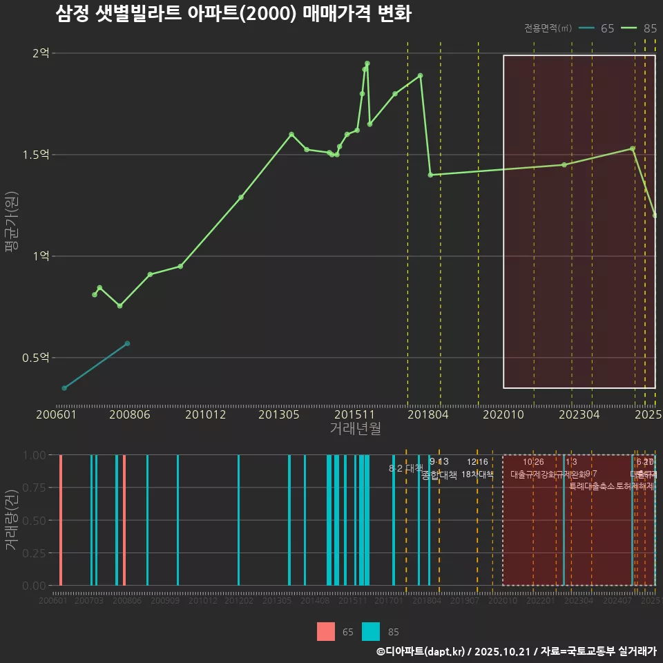 삼정 샛별빌라트 아파트(2000) 매매가격 변화