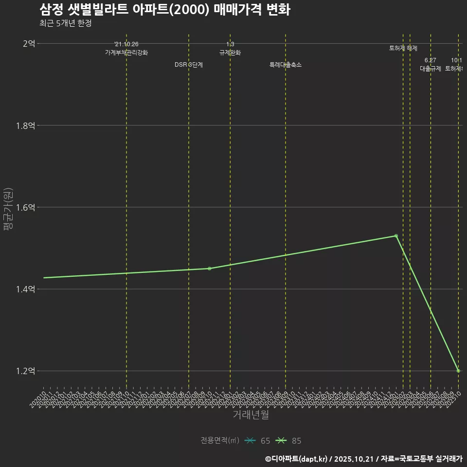 삼정 샛별빌라트 아파트(2000) 매매가격 변화